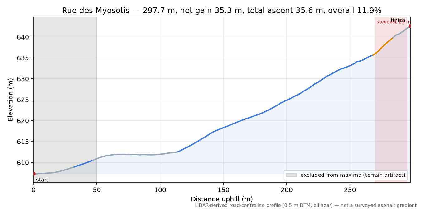 Rue des Myosotis elevation profile