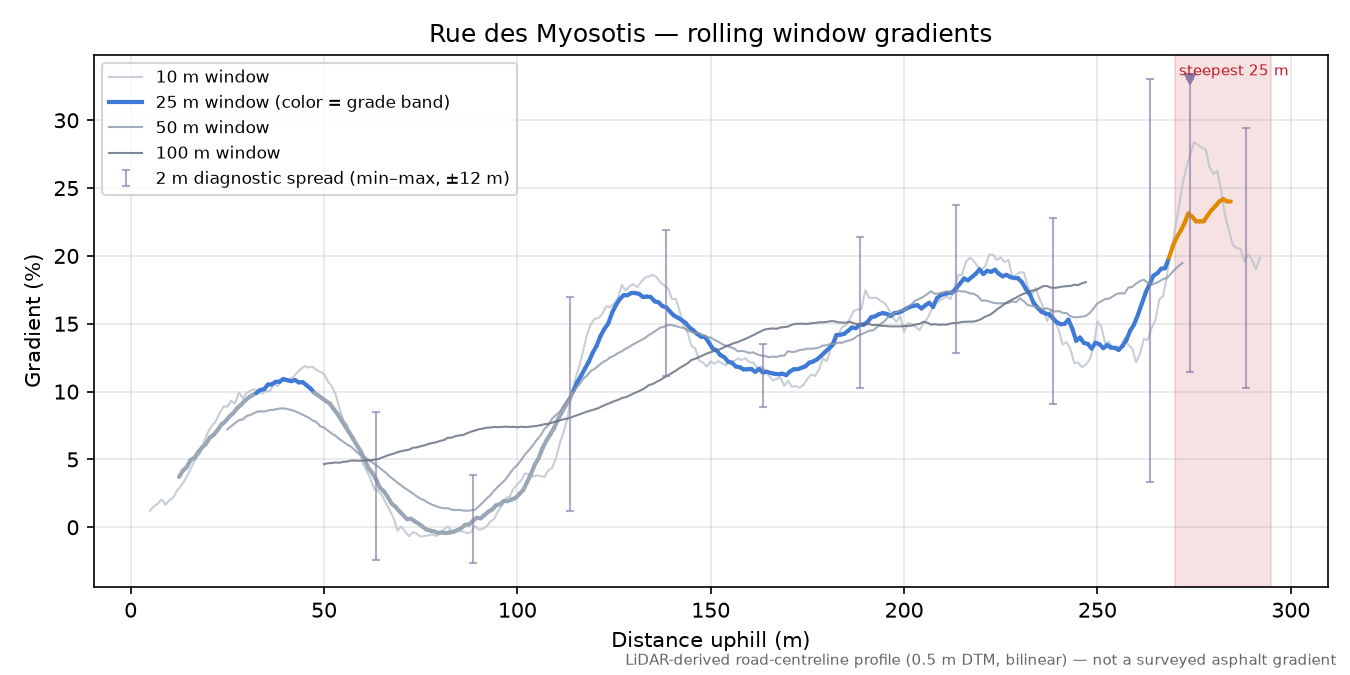 Rue des Myosotis rolling gradient profile