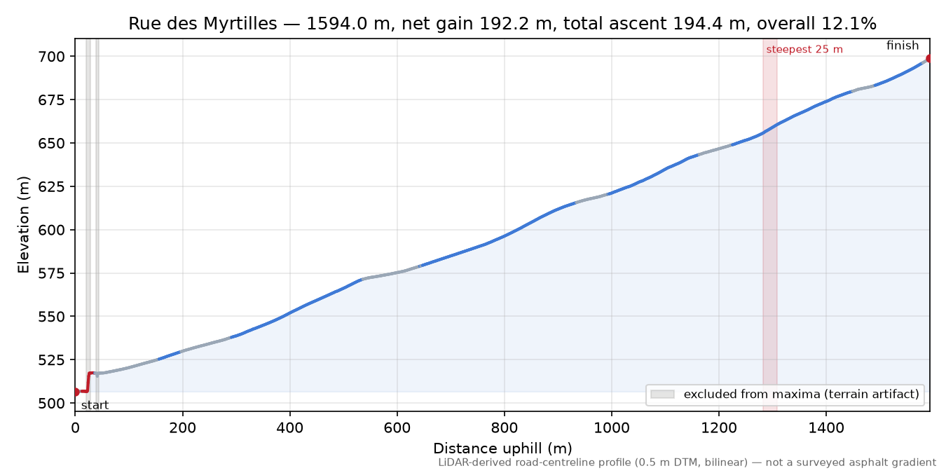 Rue des Myrtilles elevation profile