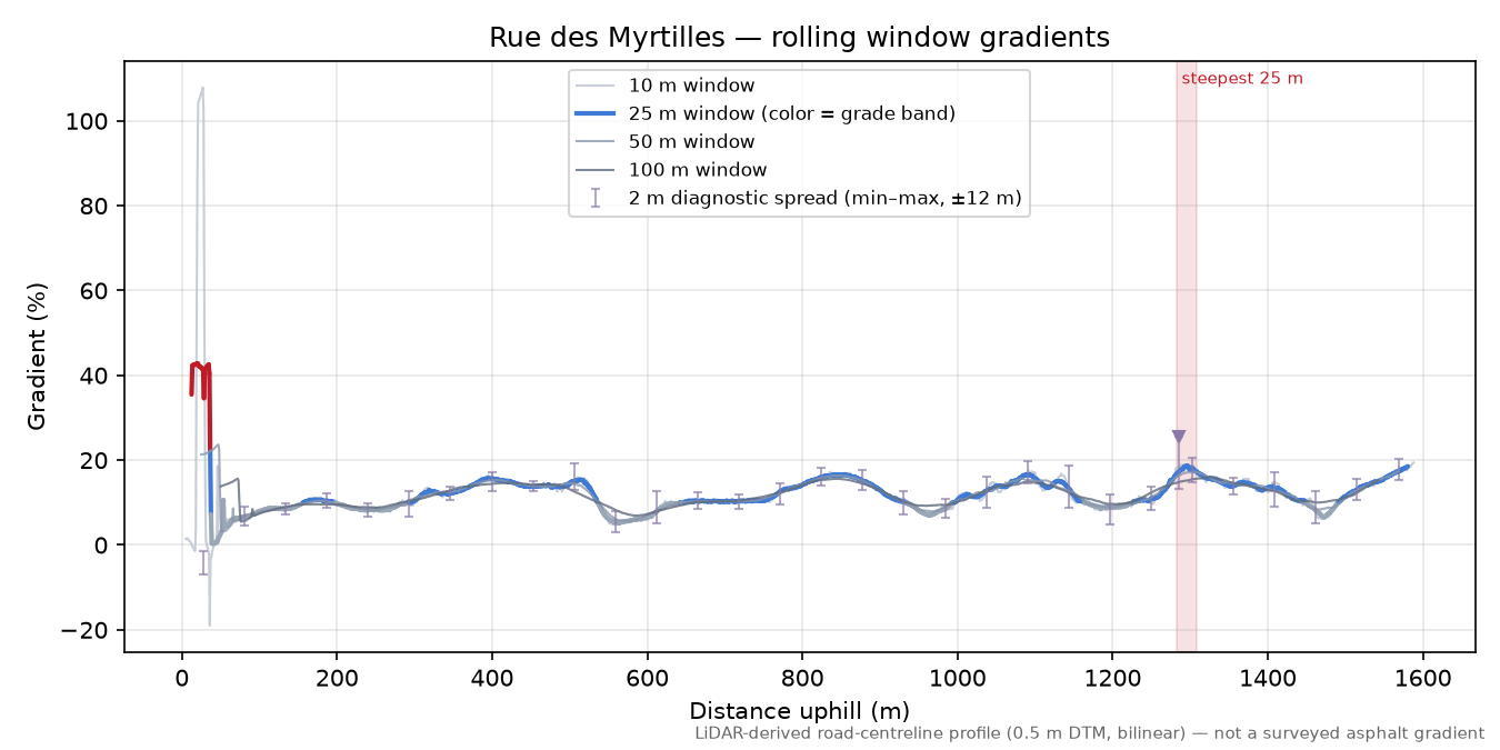 Rue des Myrtilles rolling gradient profile