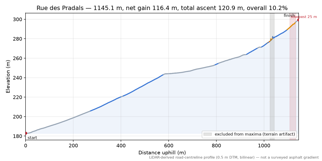 Rue des Pradals elevation profile