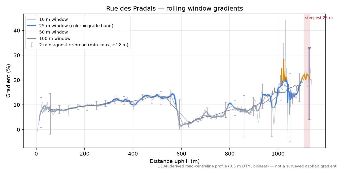 Rue des Pradals rolling gradient profile