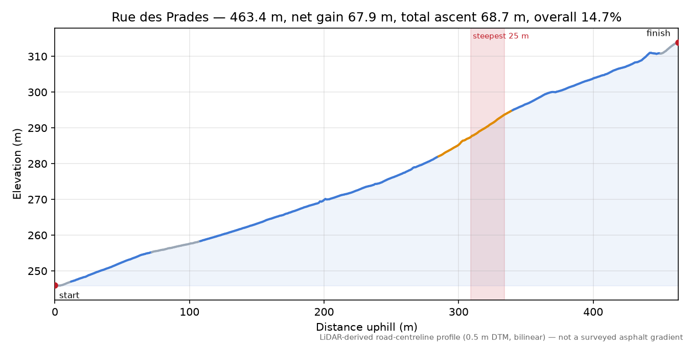 Rue des Prades elevation profile