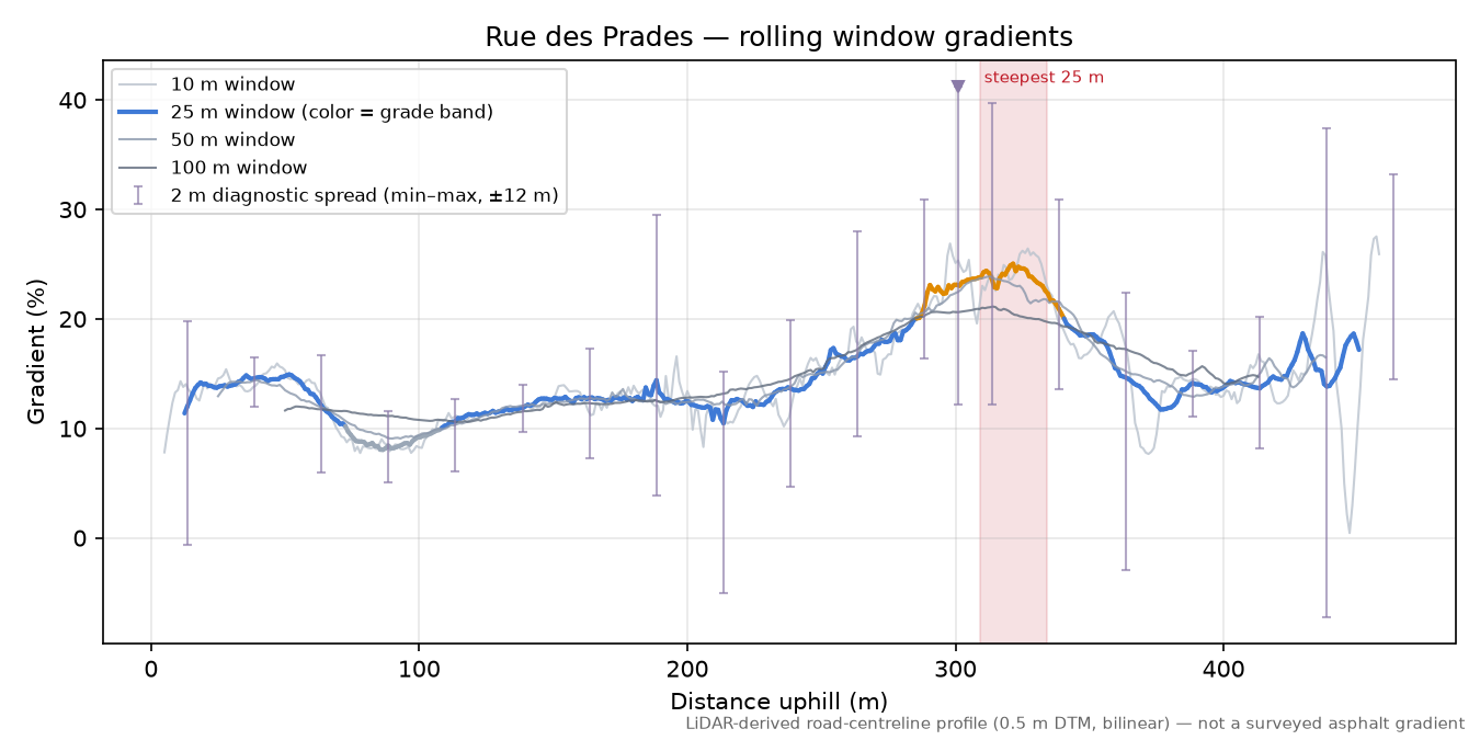 Rue des Prades rolling gradient profile