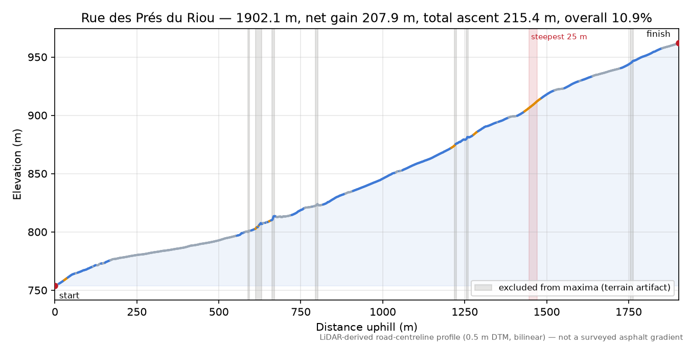 Rue des Prés du Riou elevation profile
