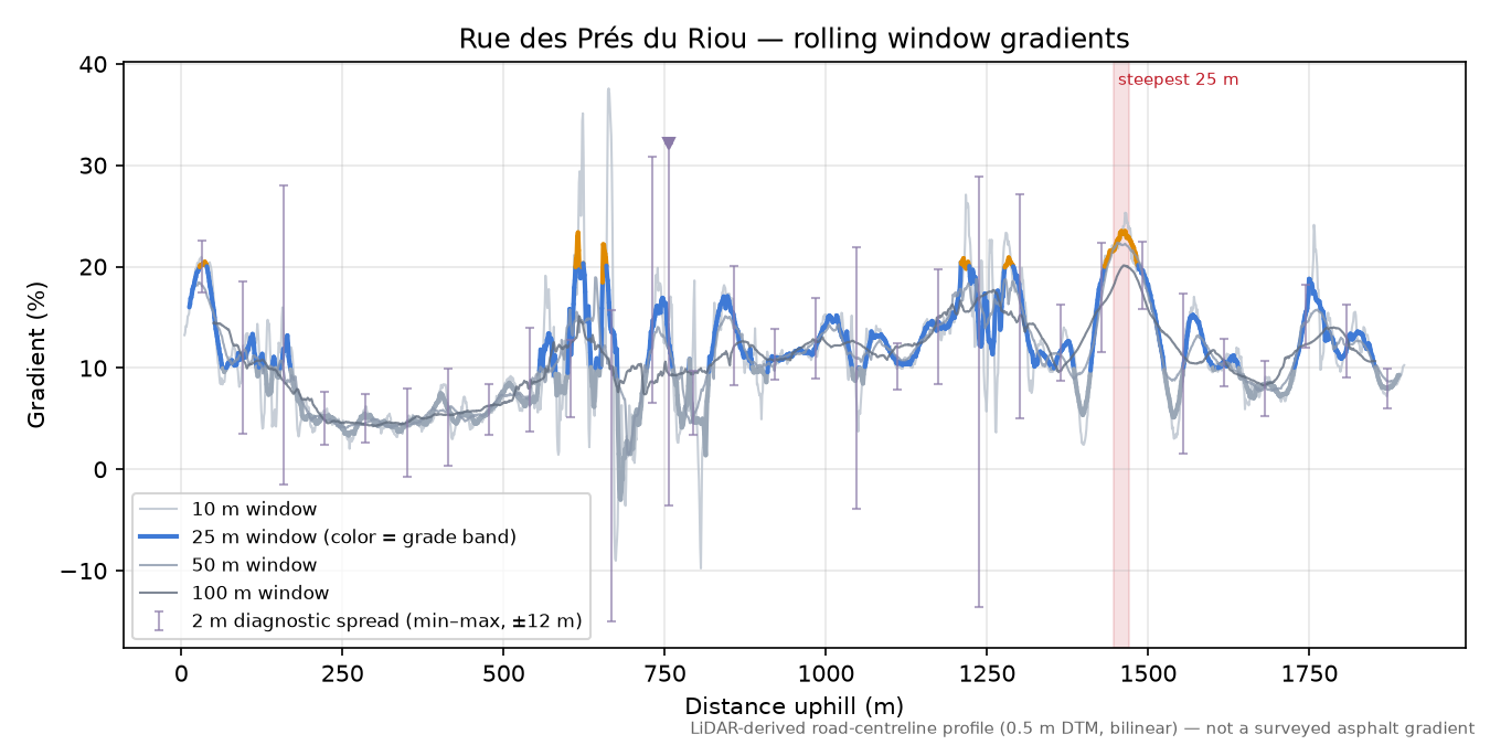 Rue des Prés du Riou rolling gradient profile