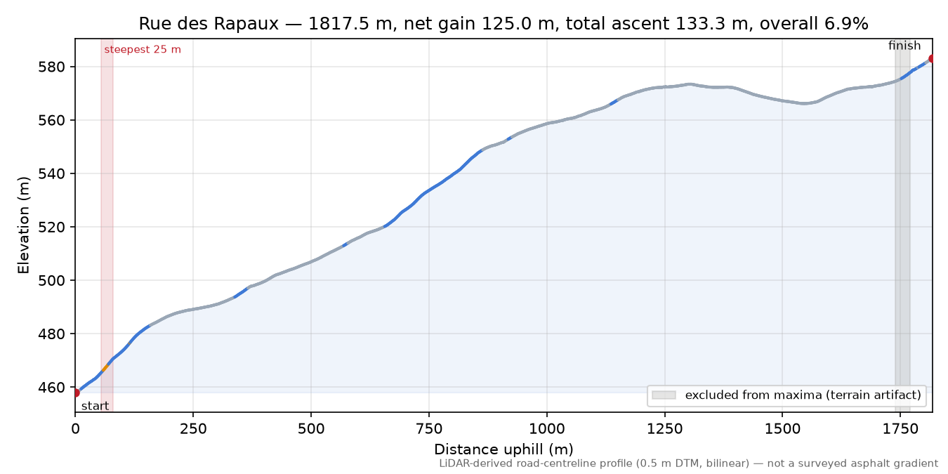 Rue des Rapaux elevation profile
