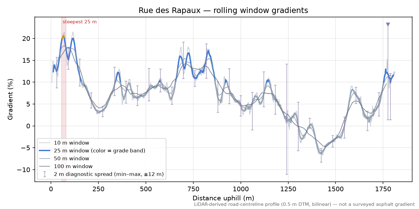 Rue des Rapaux rolling gradient profile