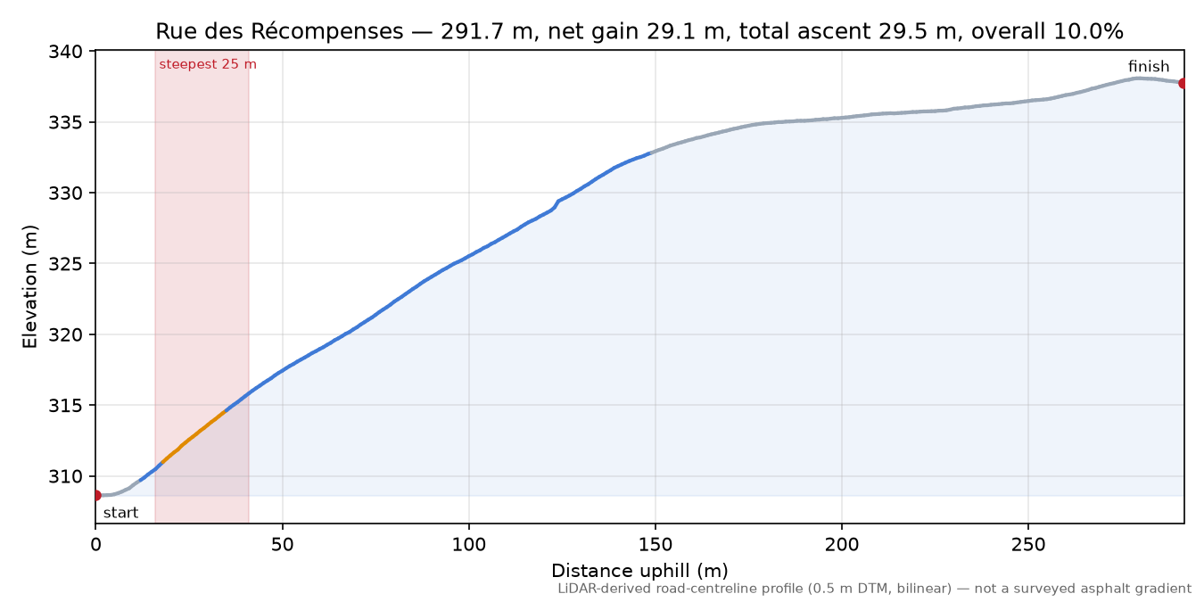 Rue des Récompenses elevation profile