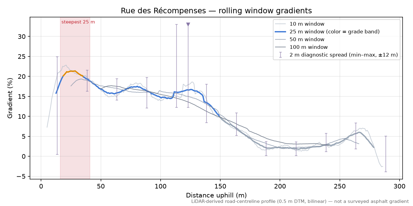 Rue des Récompenses rolling gradient profile