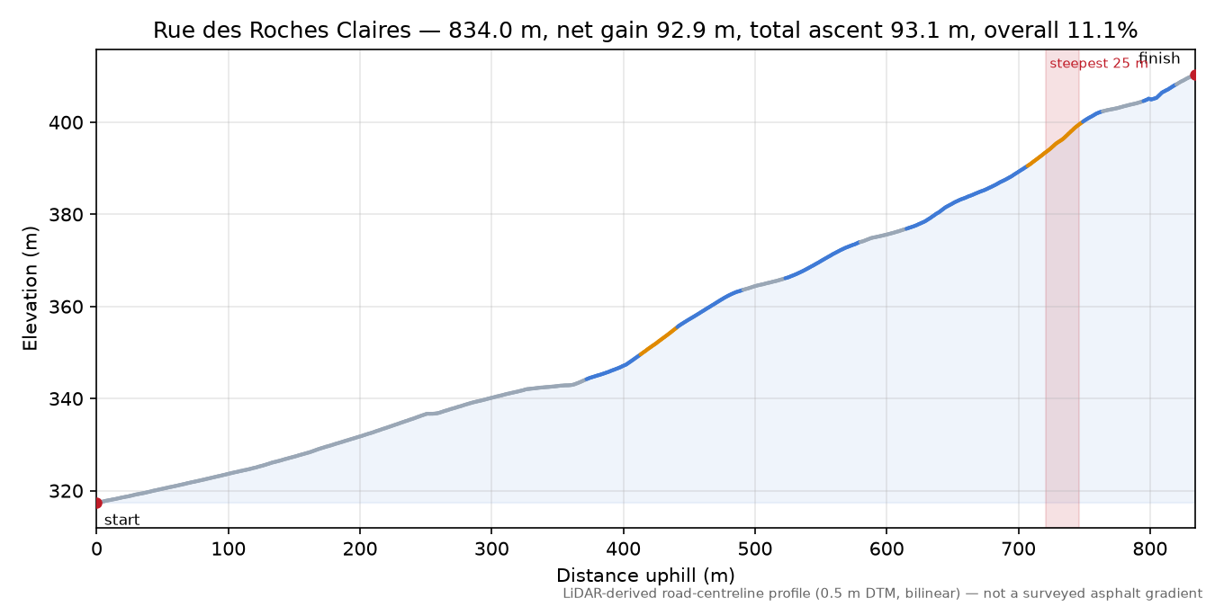Rue des Roches Claires elevation profile