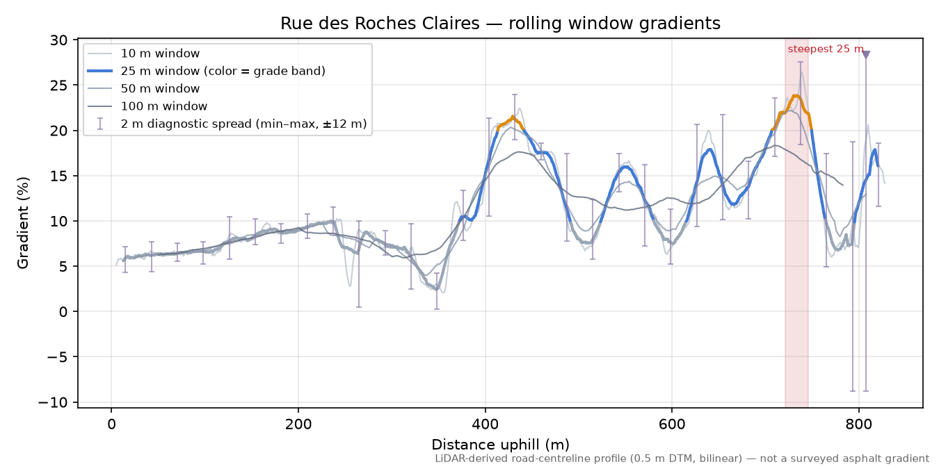 Rue des Roches Claires rolling gradient profile