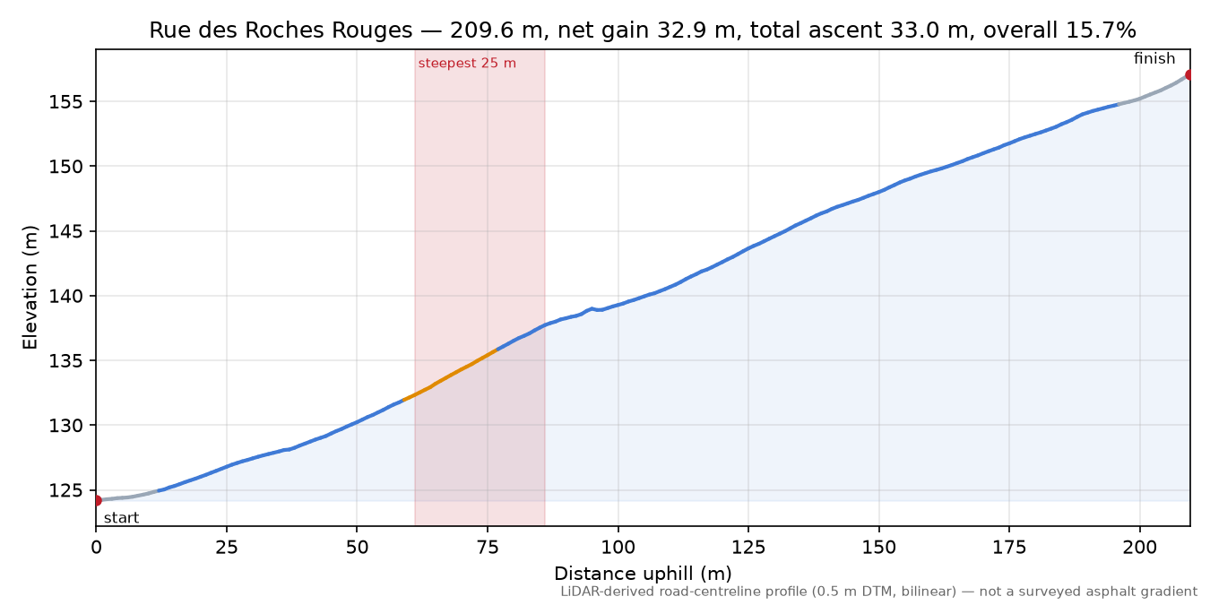 Rue des Roches Rouges elevation profile