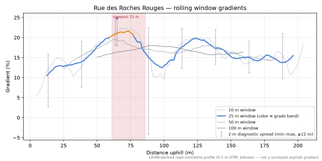 Rue des Roches Rouges rolling gradient profile