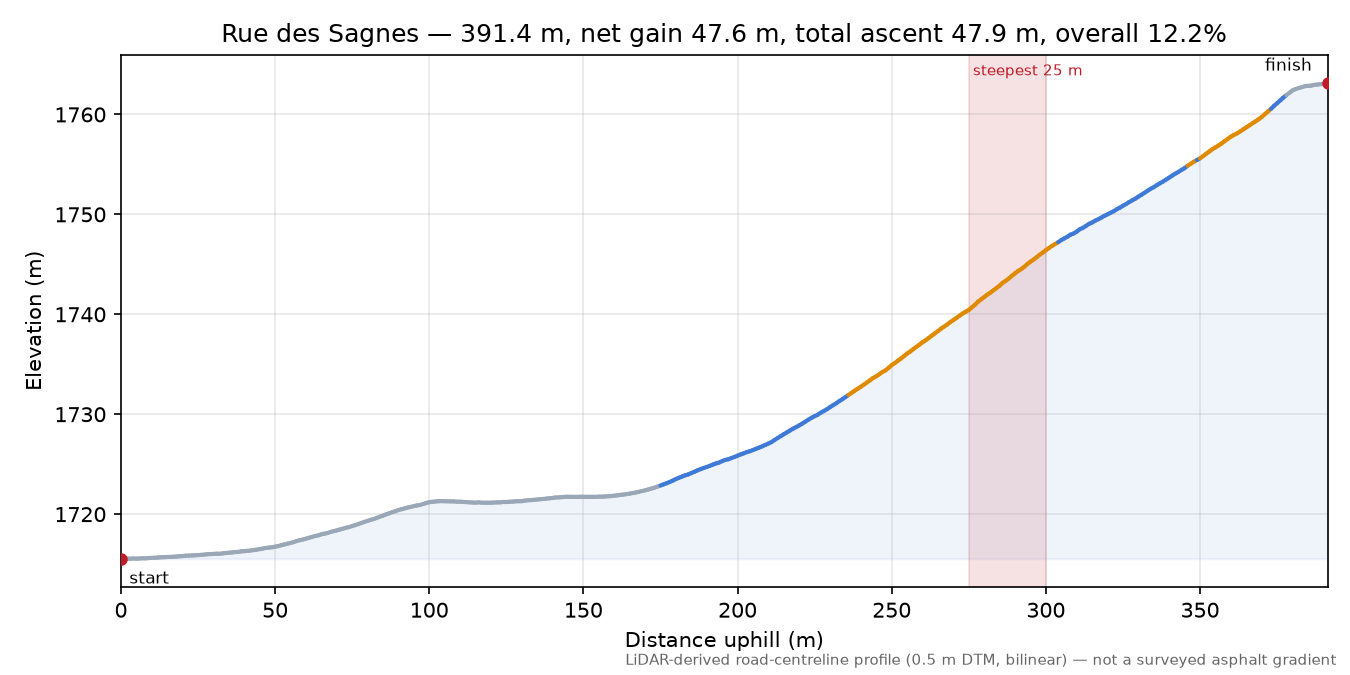 Rue des Sagnes elevation profile