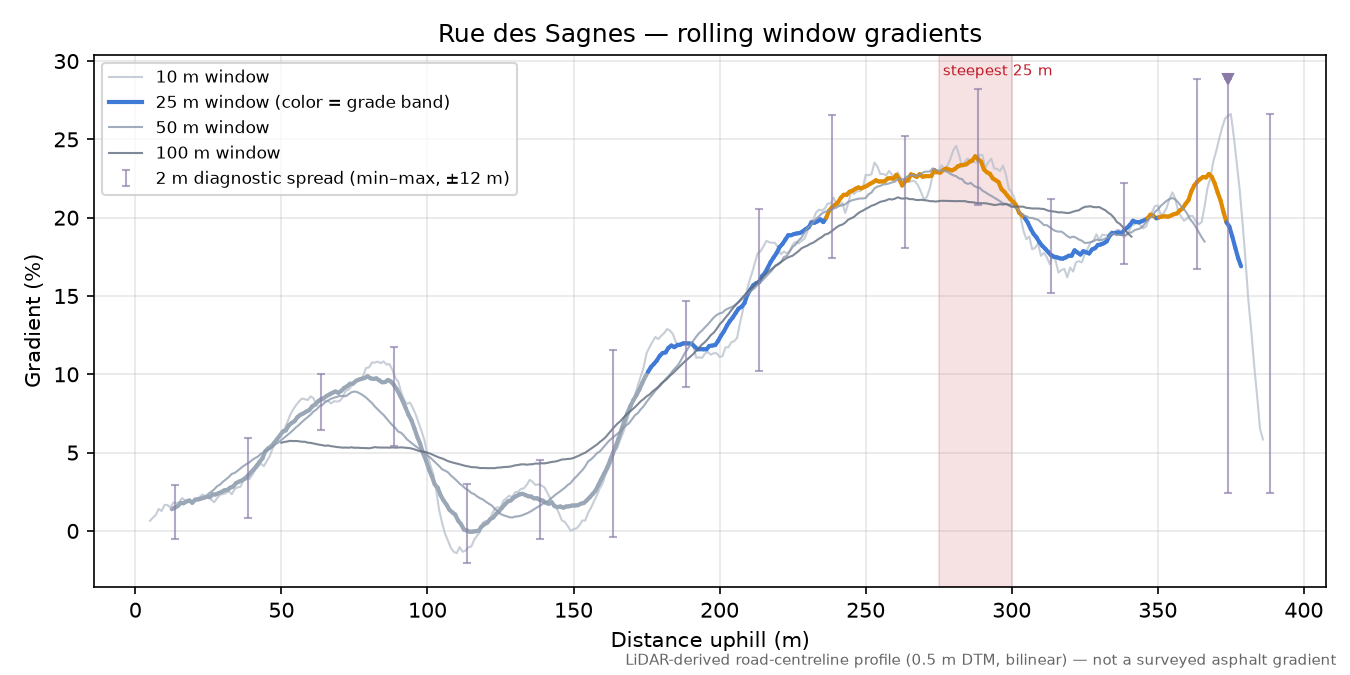 Rue des Sagnes rolling gradient profile