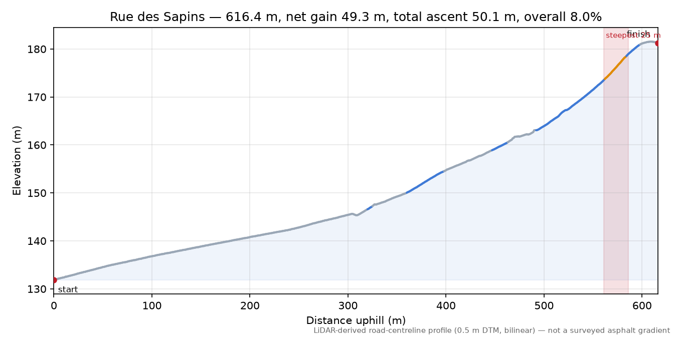 Rue des Sapins elevation profile