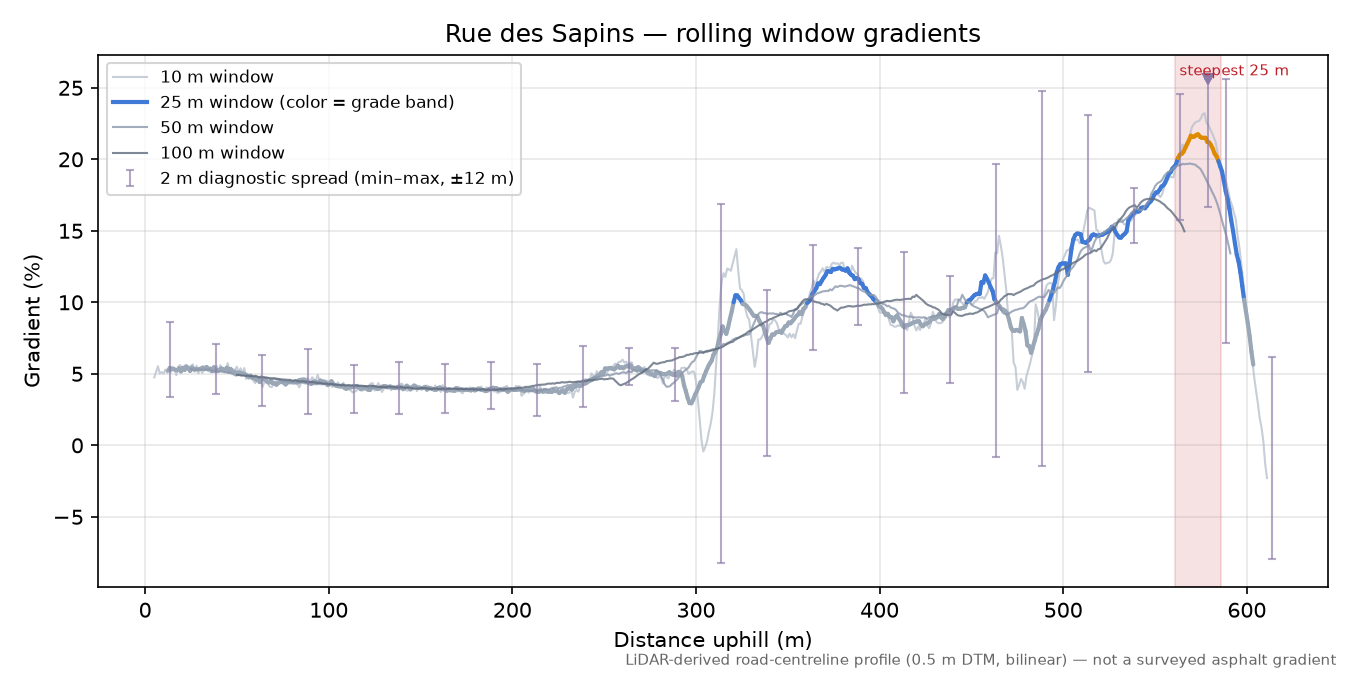 Rue des Sapins rolling gradient profile