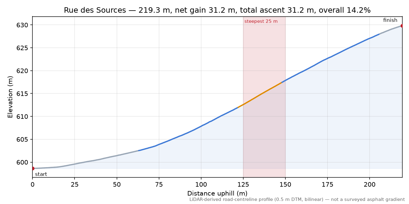 Rue des Sources elevation profile