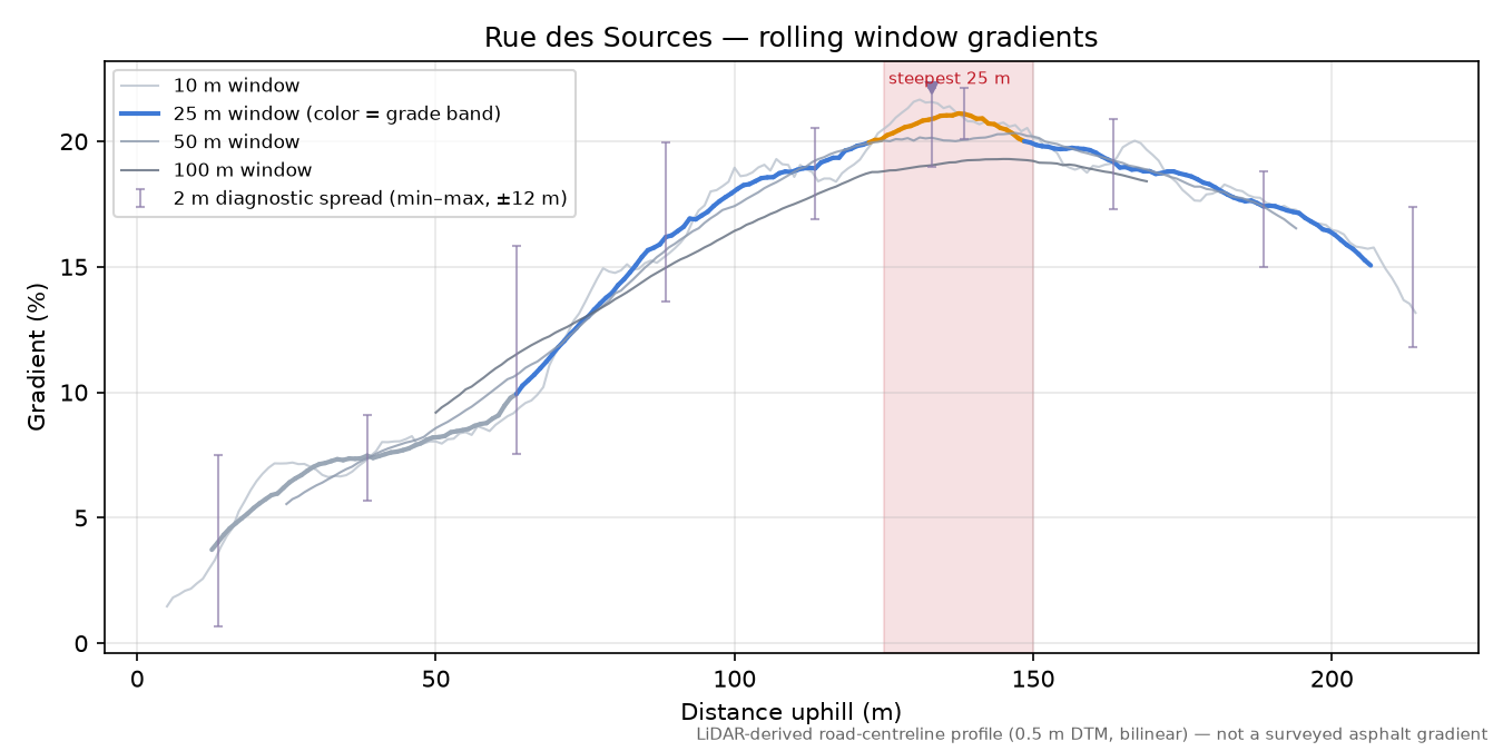 Rue des Sources rolling gradient profile