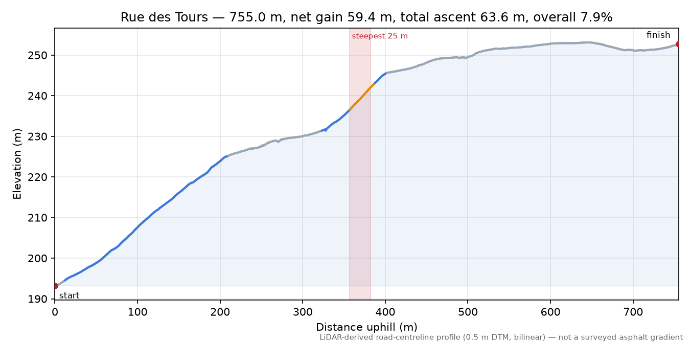 Rue des Tours elevation profile