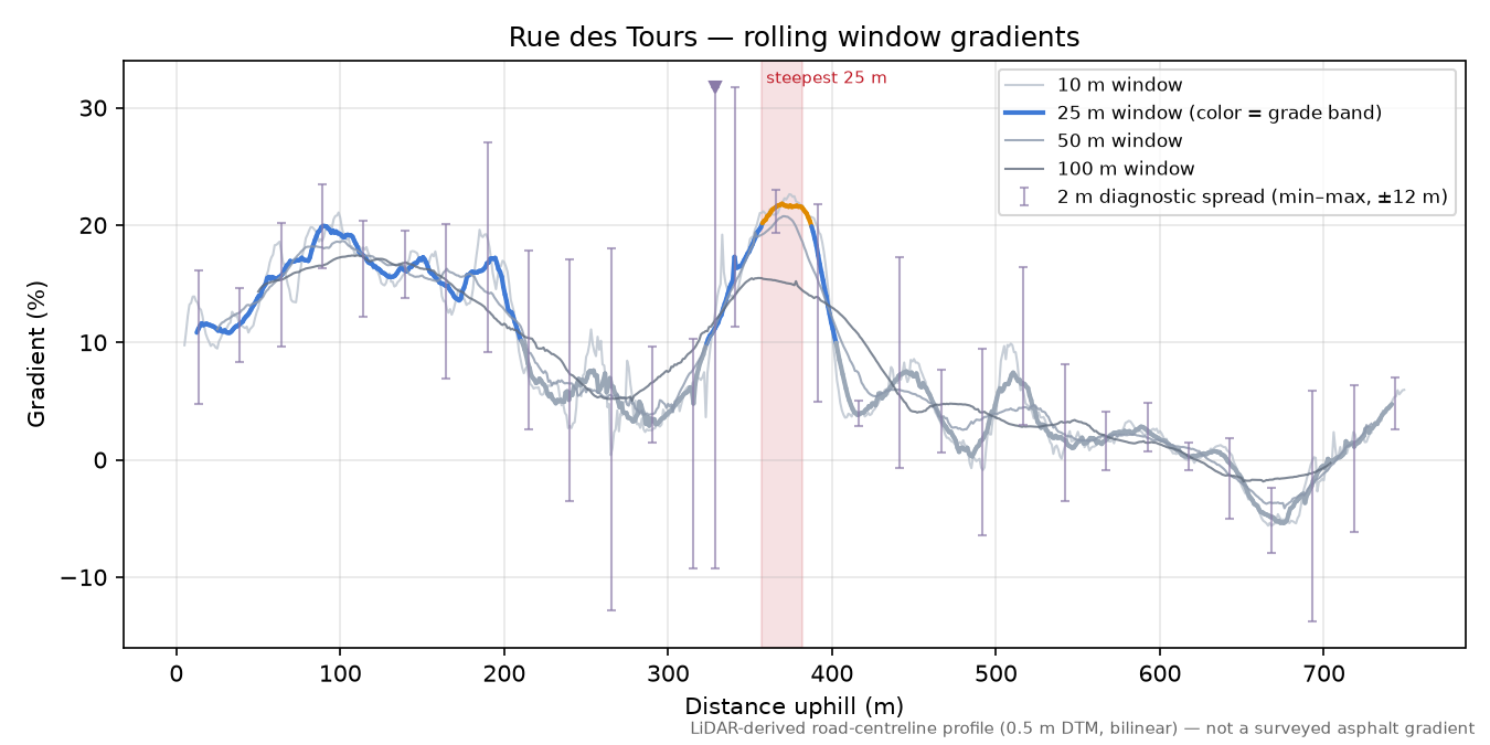 Rue des Tours rolling gradient profile