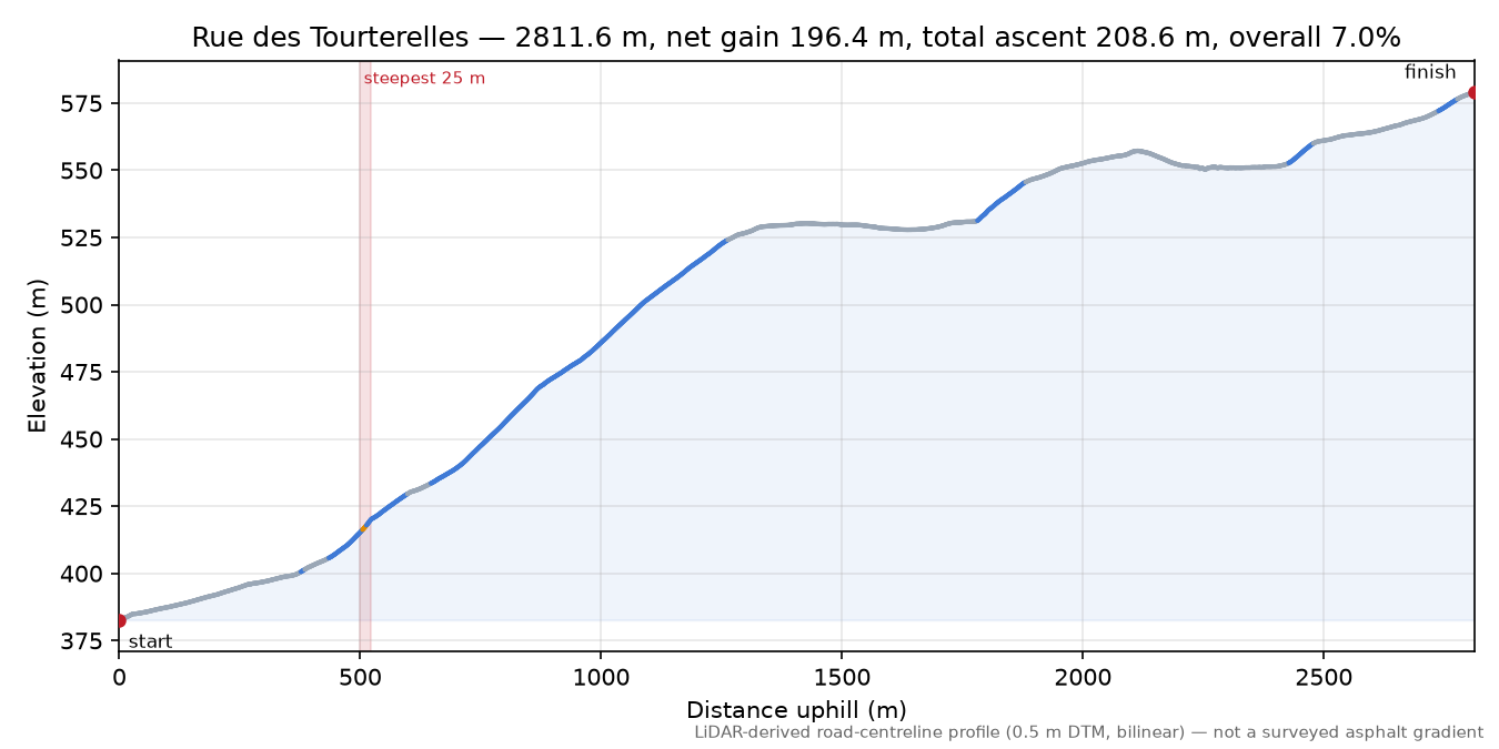 Rue des Tourterelles elevation profile