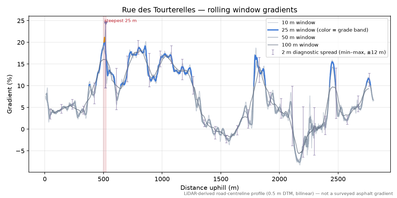 Rue des Tourterelles rolling gradient profile