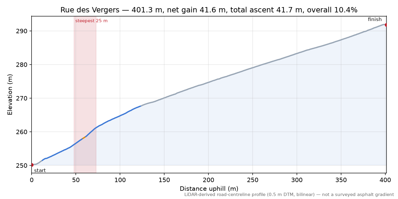 Rue des Vergers elevation profile