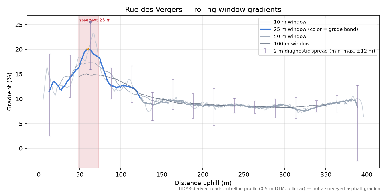Rue des Vergers rolling gradient profile