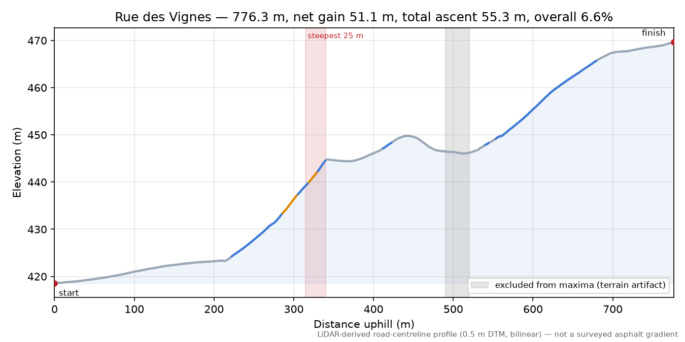 Rue des Vignes elevation profile