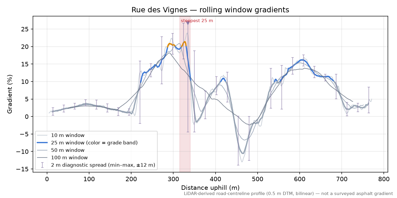 Rue des Vignes rolling gradient profile