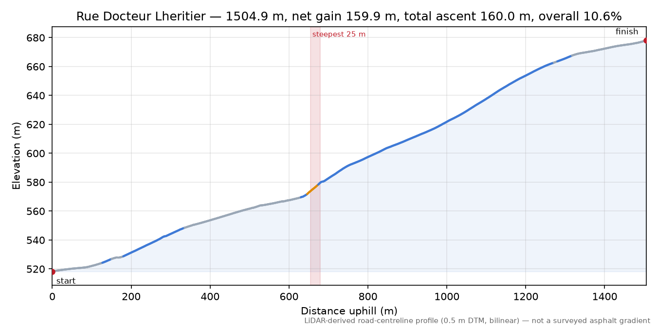 Rue Docteur Lheritier elevation profile