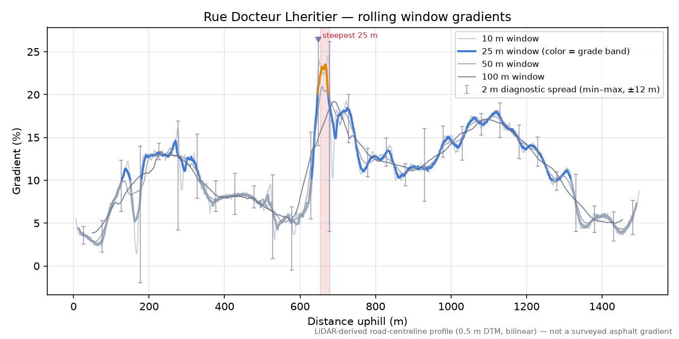 Rue Docteur Lheritier rolling gradient profile