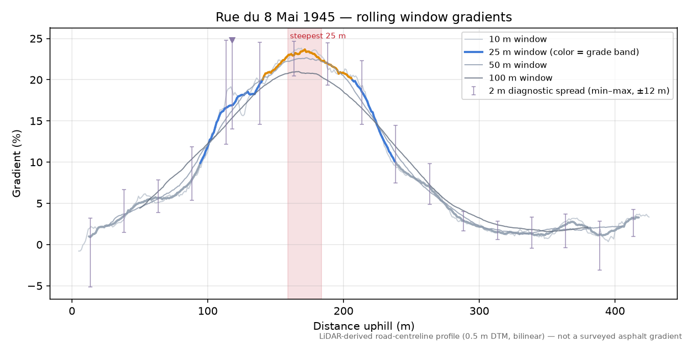 Rue du 8 Mai 1945 rolling gradient profile