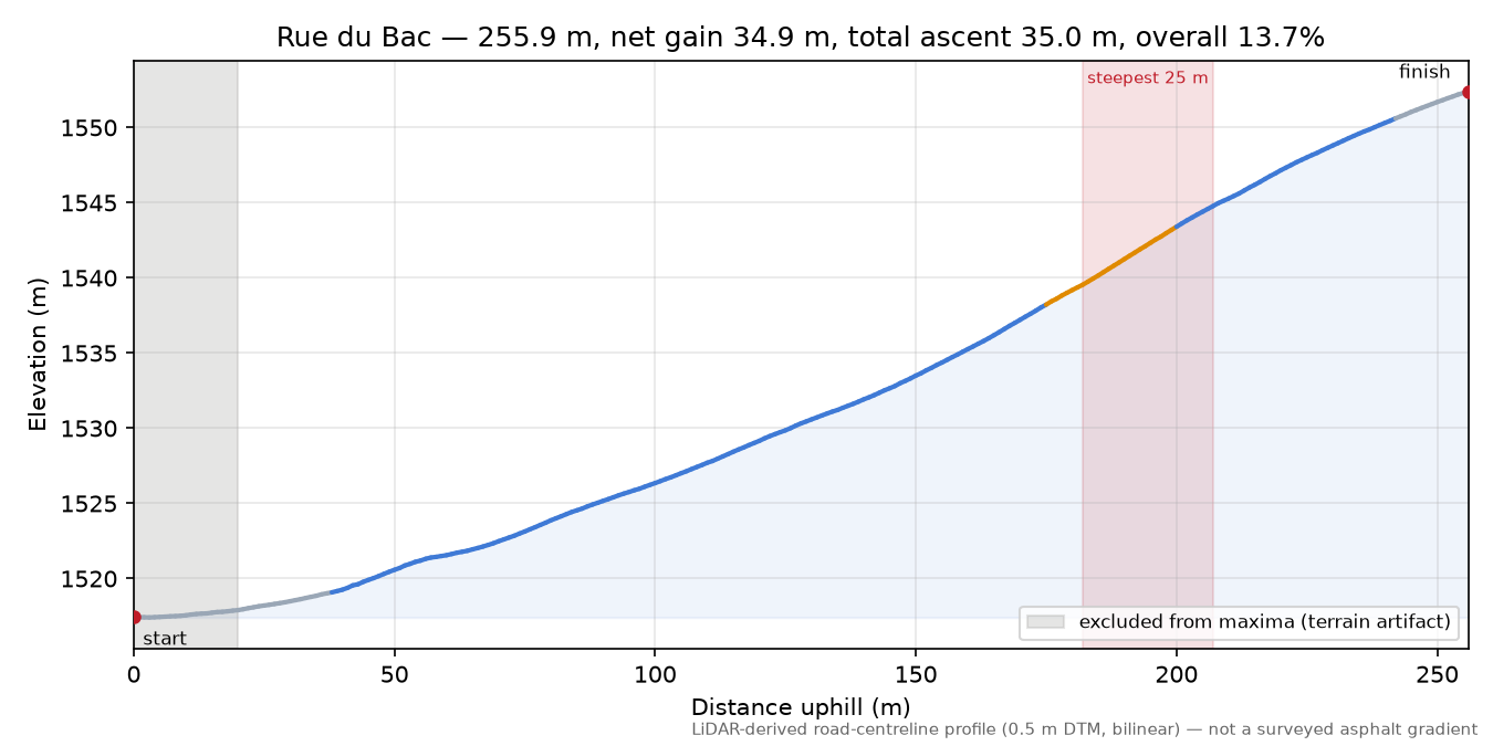 Rue du Bac elevation profile