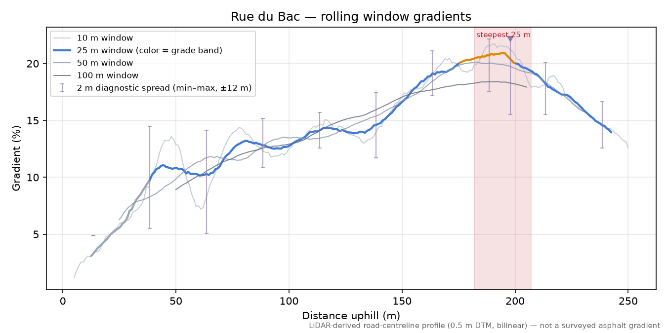 Rue du Bac rolling gradient profile