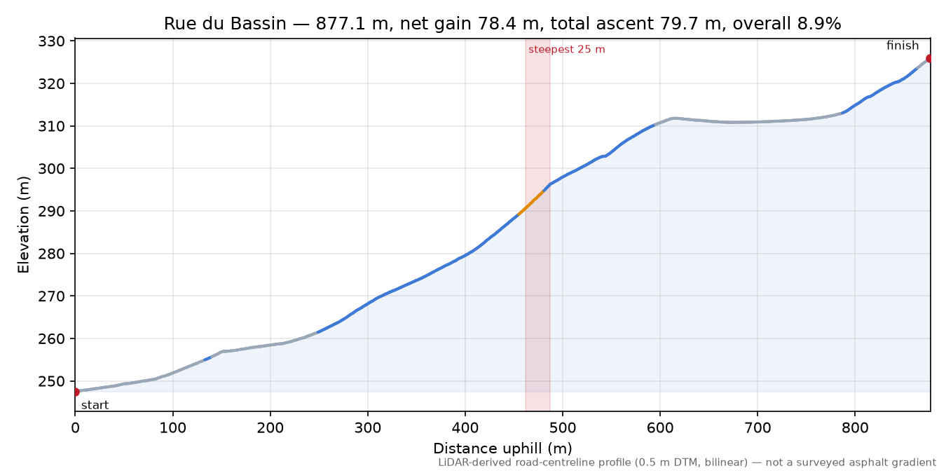 Rue du Bassin elevation profile