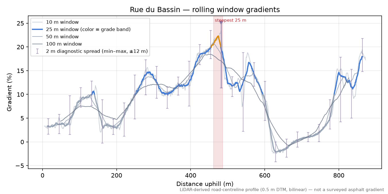 Rue du Bassin rolling gradient profile