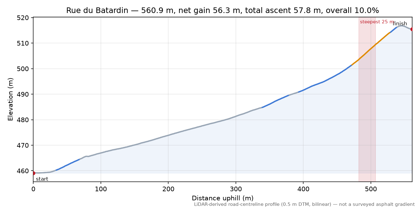 Rue du Batardin elevation profile