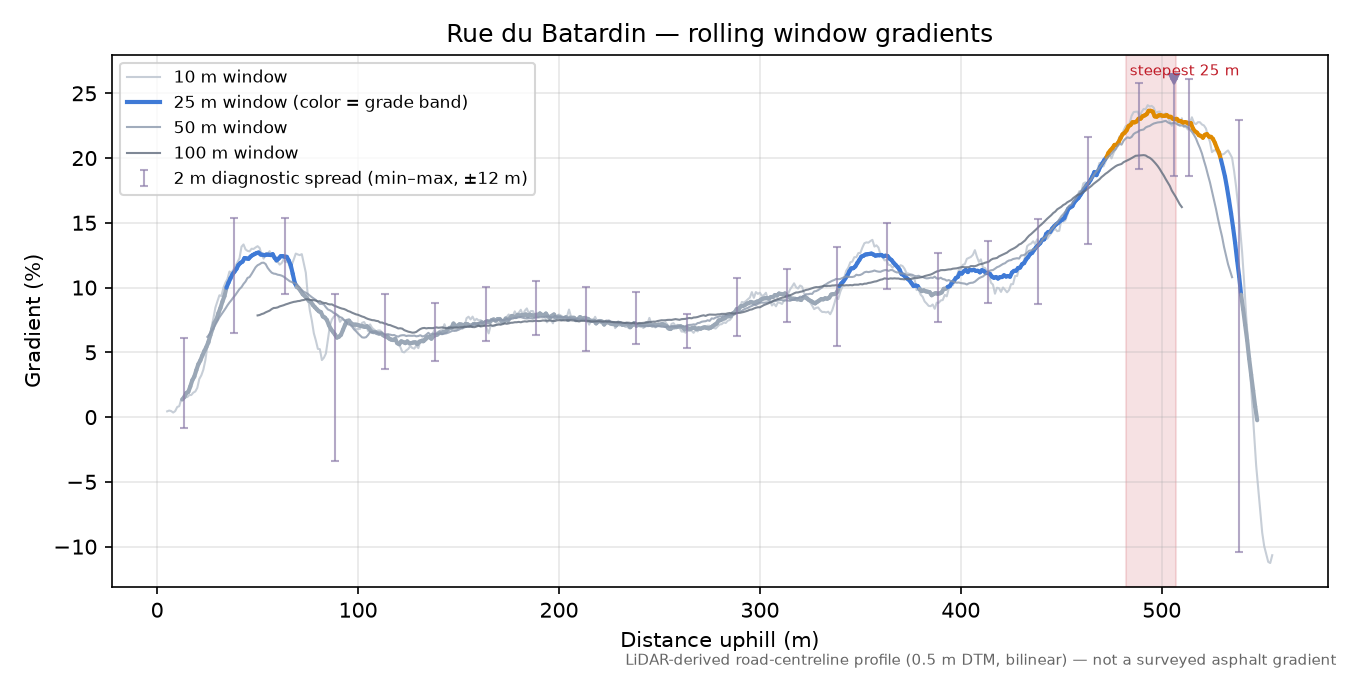 Rue du Batardin rolling gradient profile