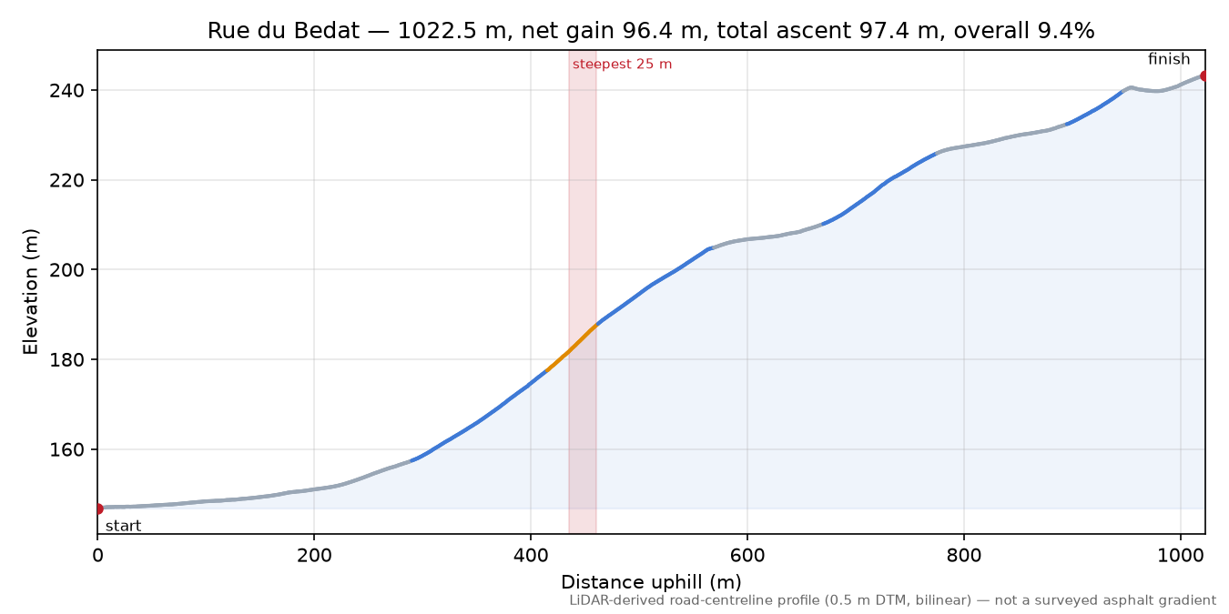 Rue du Bedat elevation profile