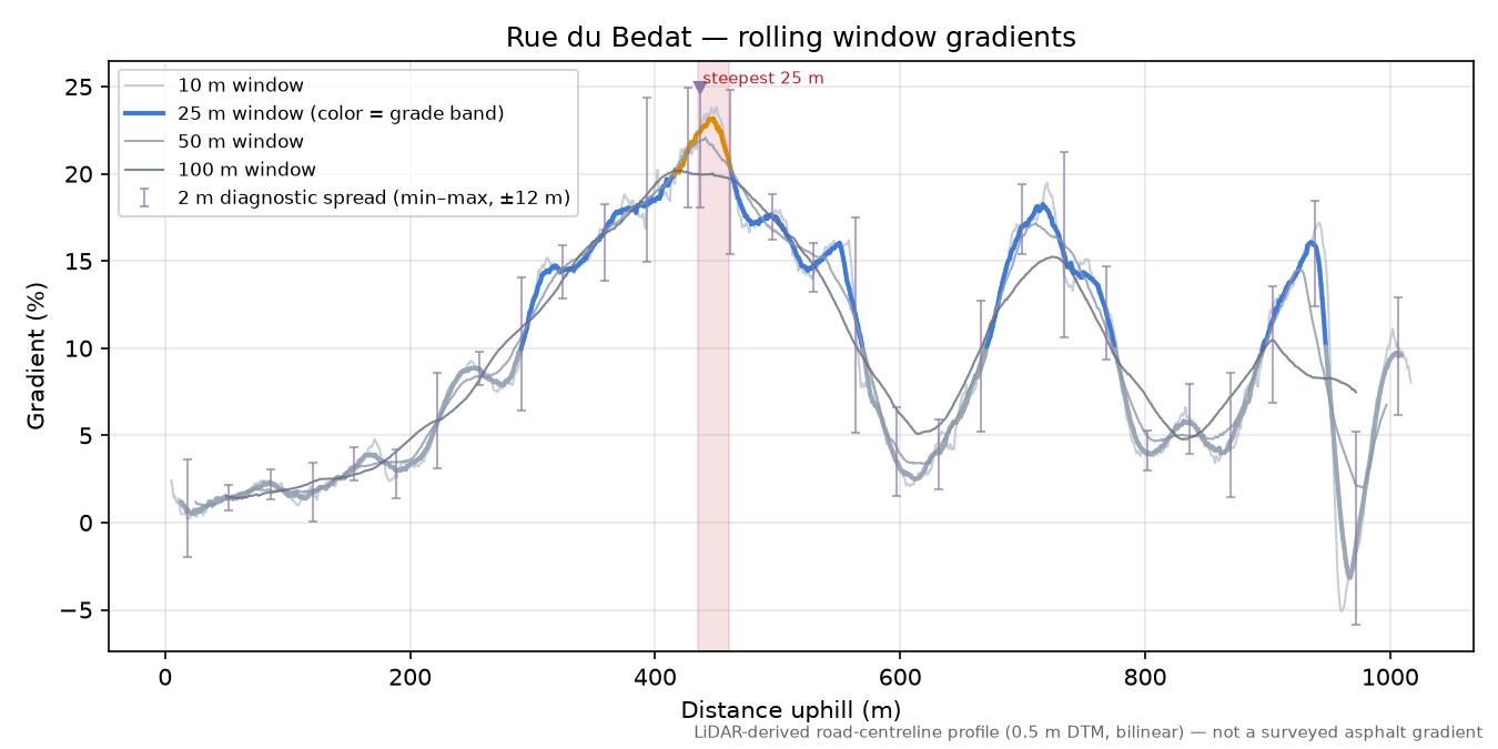 Rue du Bedat rolling gradient profile