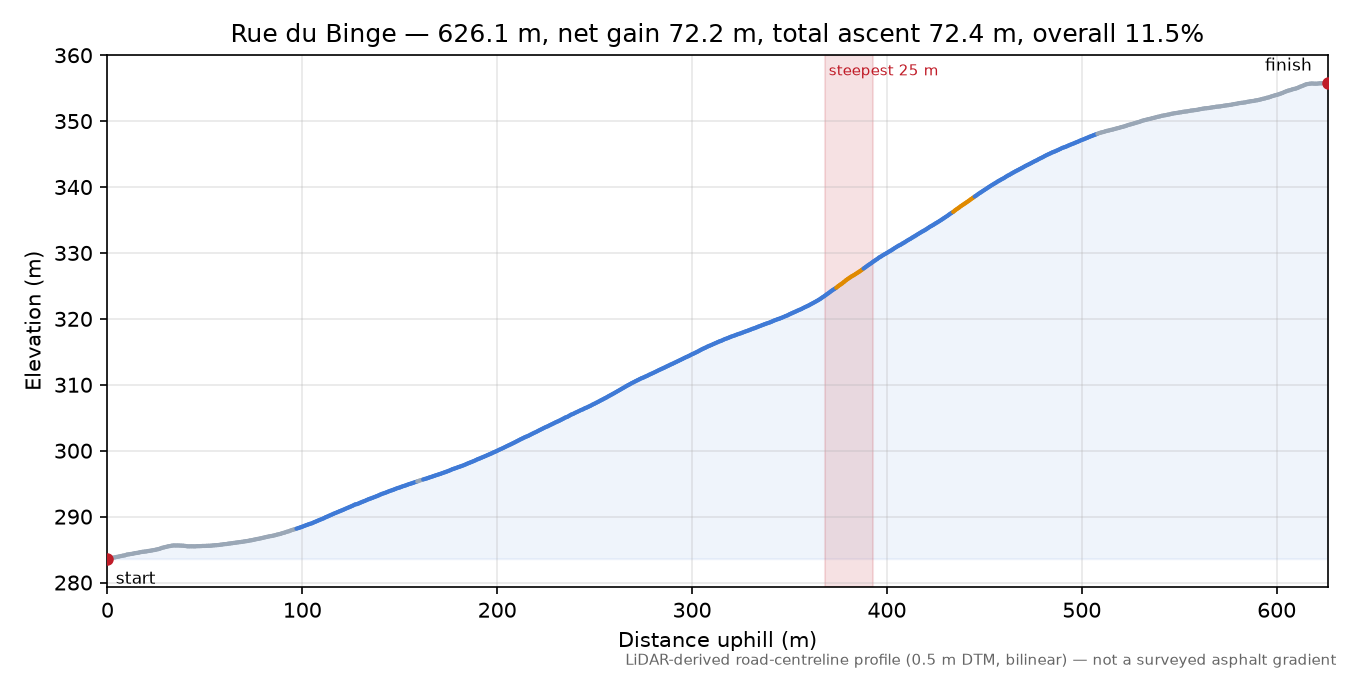 Rue du Binge elevation profile