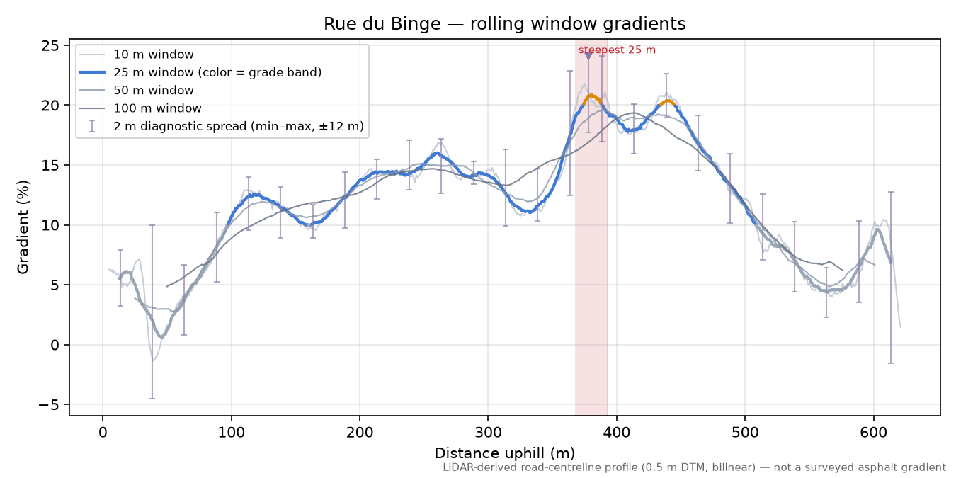 Rue du Binge rolling gradient profile