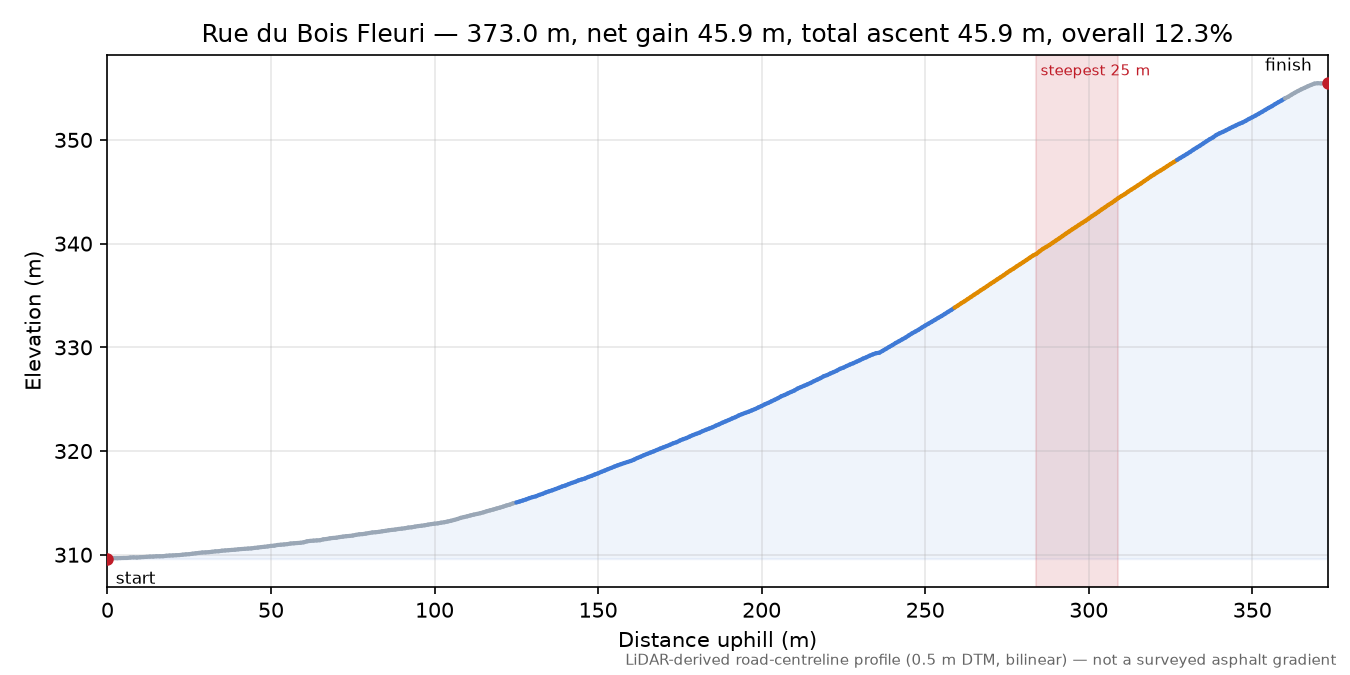 Rue du Bois Fleuri elevation profile