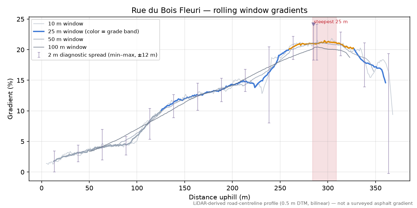Rue du Bois Fleuri rolling gradient profile