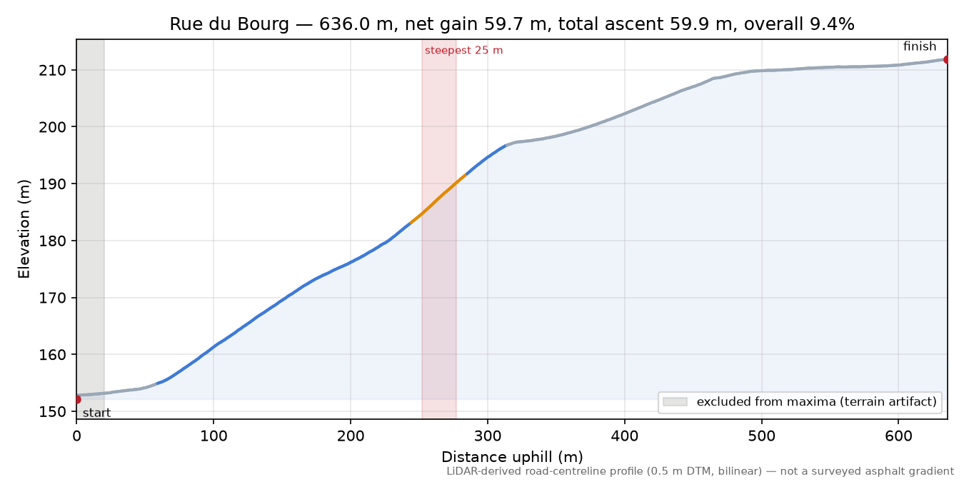 Rue du Bourg elevation profile