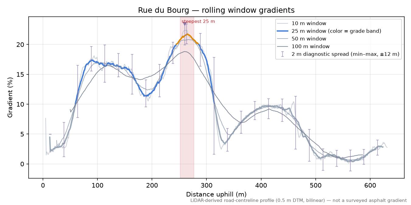 Rue du Bourg rolling gradient profile