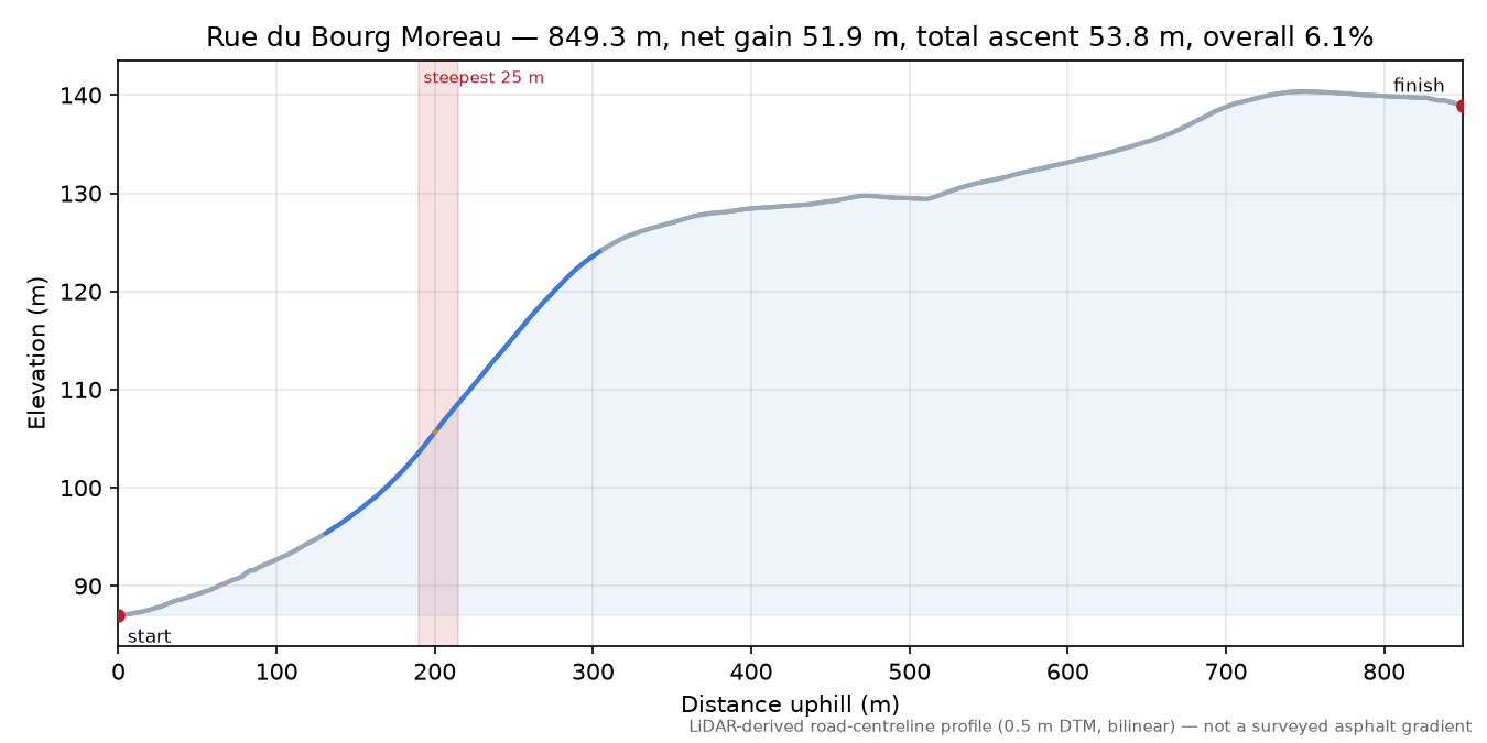 Rue du Bourg Moreau elevation profile